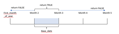 Clique para ver em tamanho grande Diagrama mostrando as condições da função inmonth.