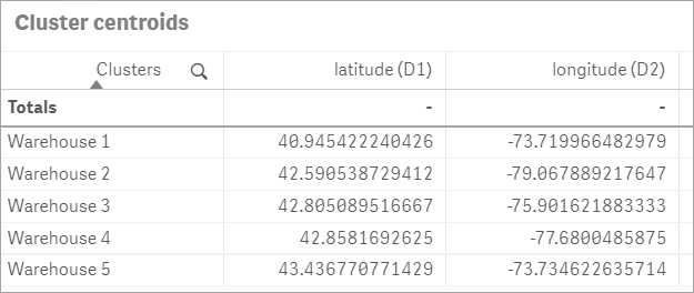 Clique para ver em tamanho grande Tabela de funções de centroide