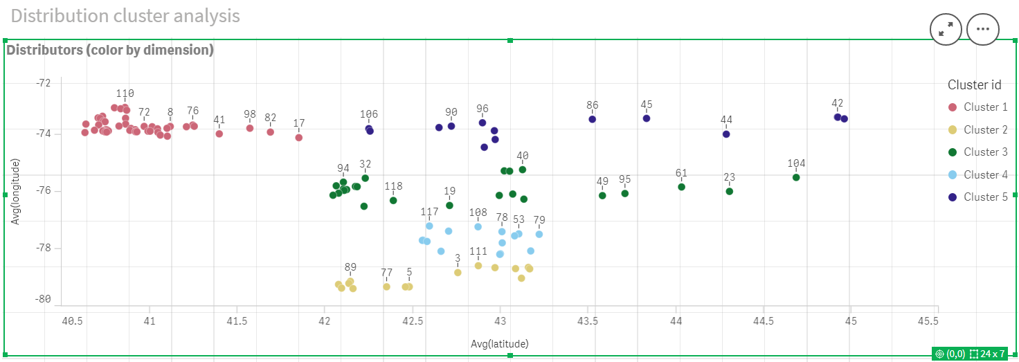 Clique para ver em tamanho grande Gráfico de dispersão após a aplicação da cor KMeans por dimensão