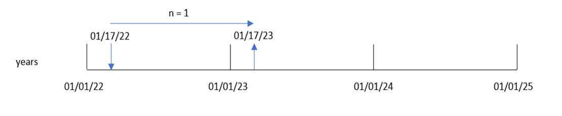 Clique para ver em tamanho grande Diagrama de exemplo mostrando como os vários componentes da função addyears se unem para produzir uma data de saída.