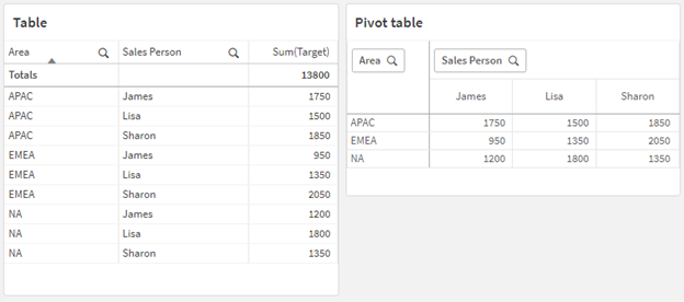 Clique para ver em tamanho grande Exemplo de transformação de dados usando a função crosstable.