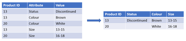 Clique para ver em tamanho grande Diagrama mostrando a transformação de uma tabela com três colunas e cinco linhas em uma tabela com quatro colunas e duas linhas.