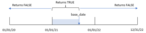 Clique para ver em tamanho grande Diagrama de exemplo do intervalo de datas dentro do qual a função inyeartodate retornará um valor de TRUE.
