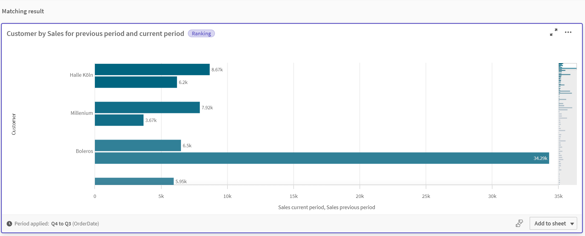 Clique para ver em tamanho grande Gráfico de barras comparando valores de vendas entre T3 e T4 para cada cliente.