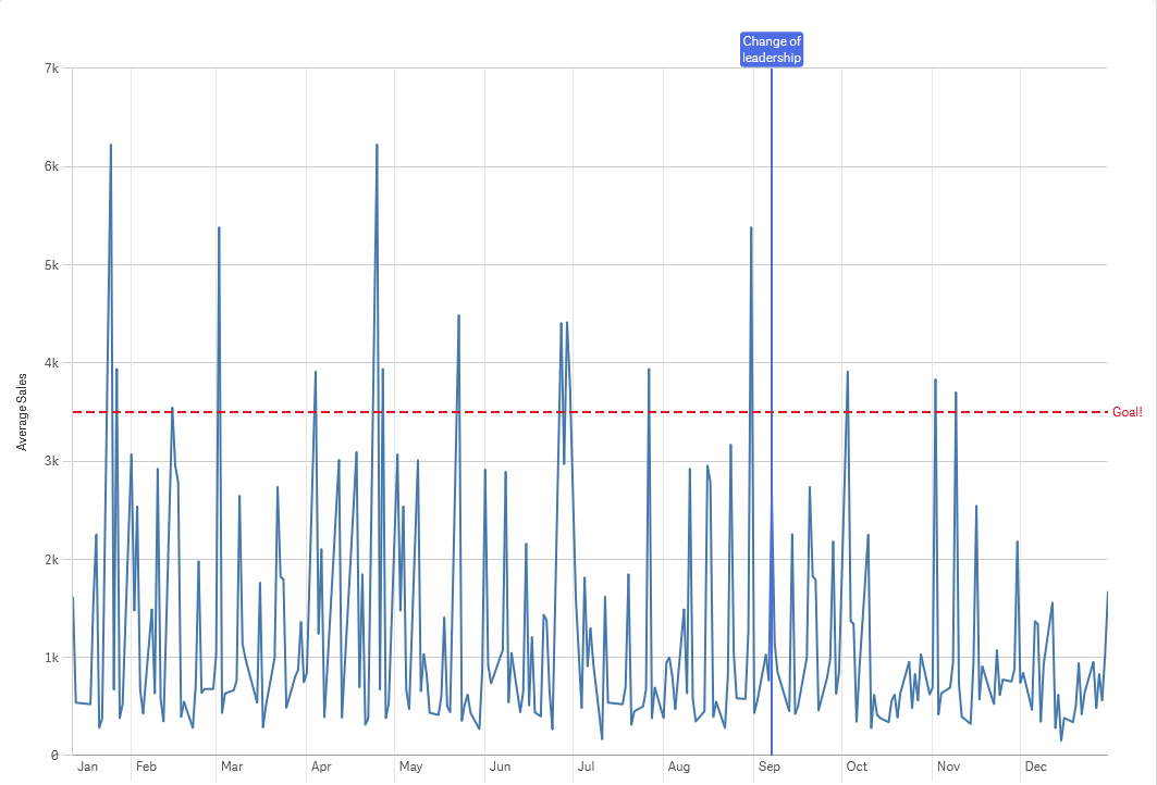 Clique para ver em tamanho grande Gráfico de linhas com linhas de referência e de referência dimensional.