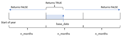 Clique para ver em tamanho grande Diagrama mostrando como a função inmonthstodate pode ser usada para identificar se um carimbo de data/hora está dentro ou fora de um segmento de tempo definido.