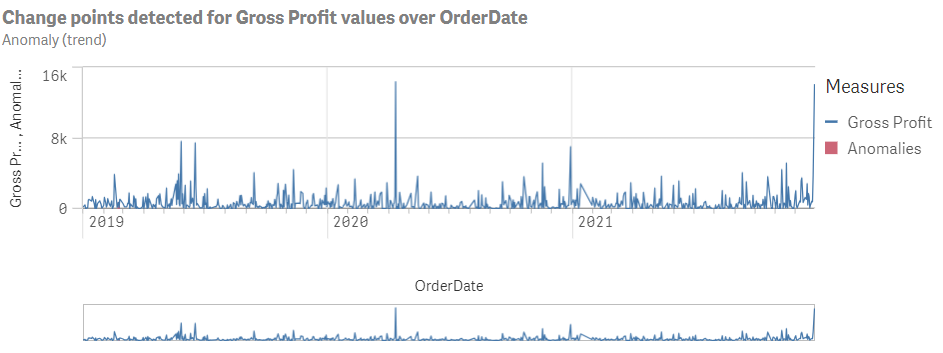 Klicka för att visa i full storlek Analys av Avvikelse (trend) som visar identifiering av förändringspunkter för bruttovinstvärden över fältet OrderDate