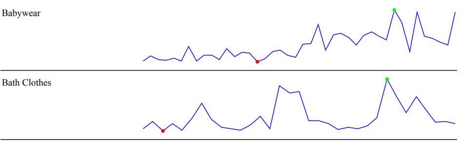 Klicka för att visa i full storlek Sample report showing sparklines created with PixelPerfect designer
