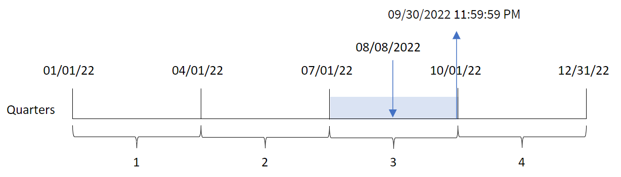 Klicka för att visa i full storlek Diagram som visar slutet av det kvartal som quarterend()-funktionen identifierar via transaktionsdatumet för transaktion 8203.