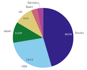 Klicka för att visa i full storlek Cirkeldiagram